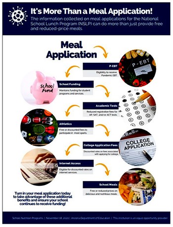 It's more Than a Meal Application! The information collected on meal applications for the National School Lunch Programs (NSLP) can do more than just provide free and reduced-price meals